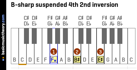 B-sharp suspended 4th 2nd inversion