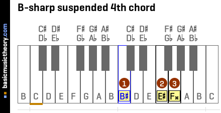 B-sharp suspended 4th chord