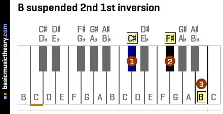 B suspended 2nd 1st inversion