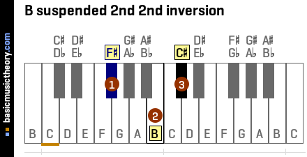 B♭ (musical note) - Wikipedia