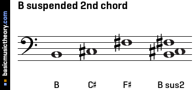 B suspended 2nd chord