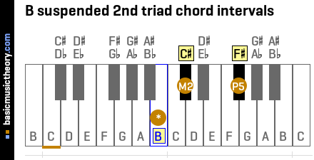 B suspended 2nd triad chord intervals