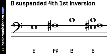 B suspended 4th 1st inversion