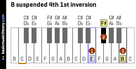 B suspended 4th 1st inversion