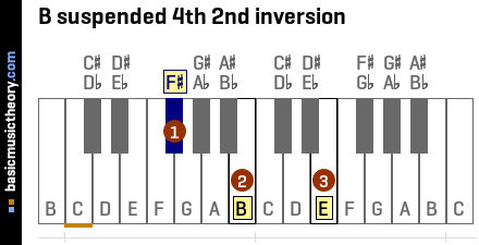 B suspended 4th 2nd inversion