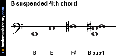 B suspended 4th chord