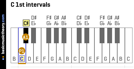 C 1st intervals