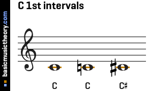 C 1st intervals
