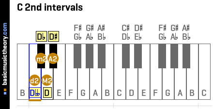 C 2nd intervals