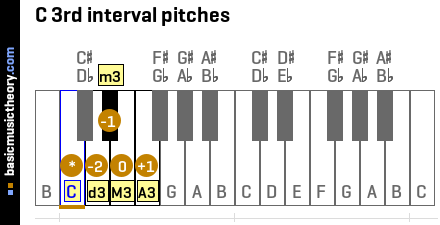 C 3rd interval pitches