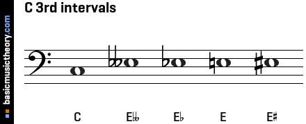 C 3rd intervals