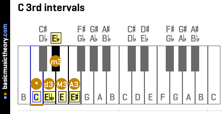 C 3rd intervals