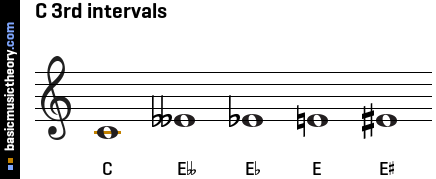 C 3rd intervals