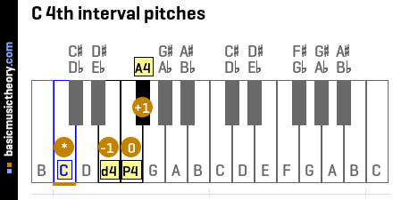 C 4th interval pitches