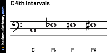 C 4th intervals