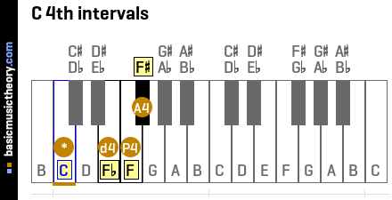 C 4th intervals