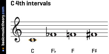 C 4th intervals