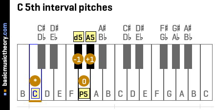 C 5th interval pitches