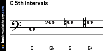 C 5th intervals