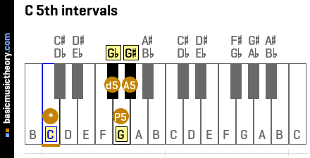 C 5th intervals