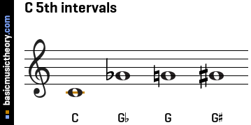 C 5th intervals