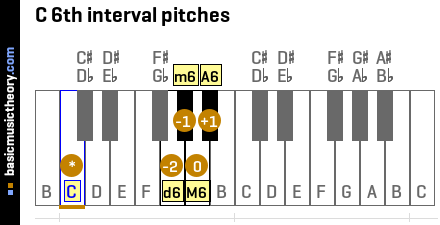 C 6th interval pitches