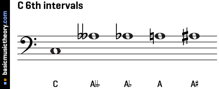 C 6th intervals