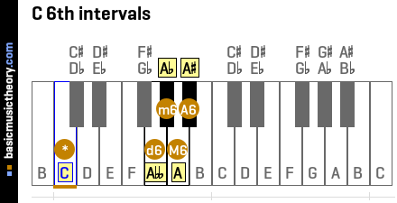 C 6th intervals