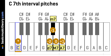 C 7th interval pitches