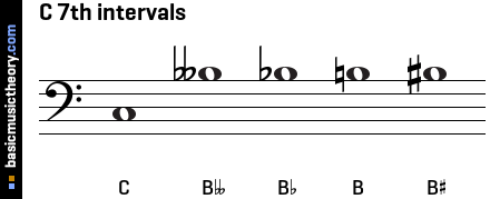 C 7th intervals