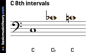 C 8th intervals