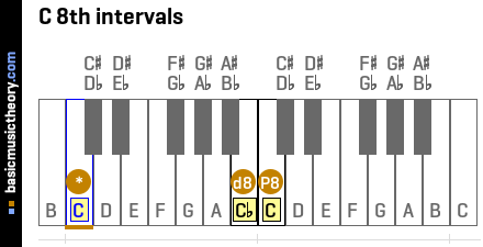 C 8th intervals