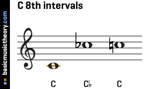 C 8th intervals