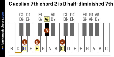 C aeolian 7th chord 2 is D half-diminished 7th