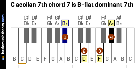 C aeolian 7th chord 7 is B-flat dominant 7th