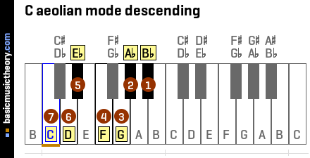 C aeolian mode descending