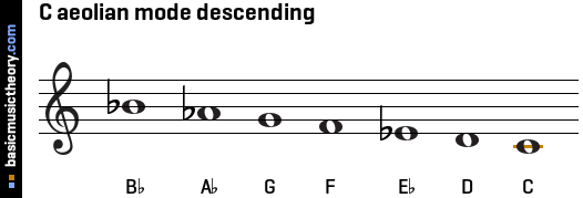 C aeolian mode descending