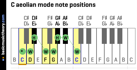 C aeolian mode note positions