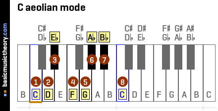 C aeolian mode