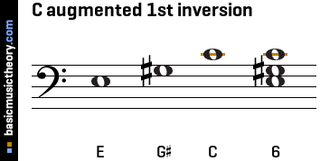 C augmented 1st inversion