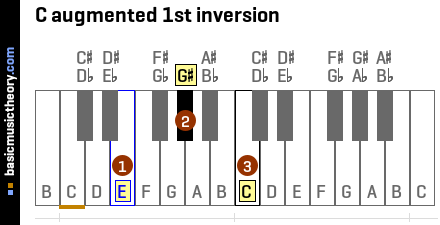 C augmented 1st inversion