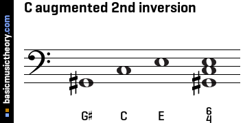 C augmented 2nd inversion