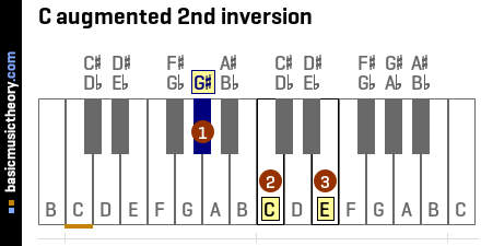 C augmented 2nd inversion