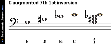 C augmented 7th 1st inversion