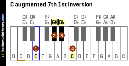 C augmented 7th 1st inversion