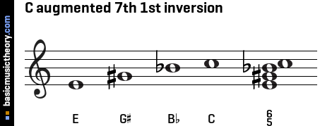 C augmented 7th 1st inversion