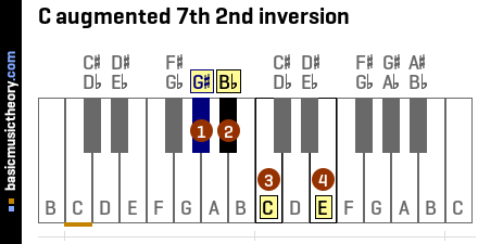 C augmented 7th 2nd inversion