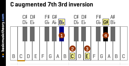 C augmented 7th 3rd inversion