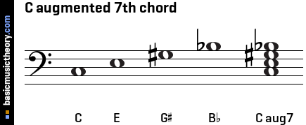 C augmented 7th chord