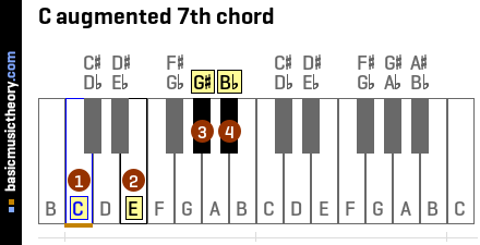 Basicmusictheory Com C Augmented 7th Chord